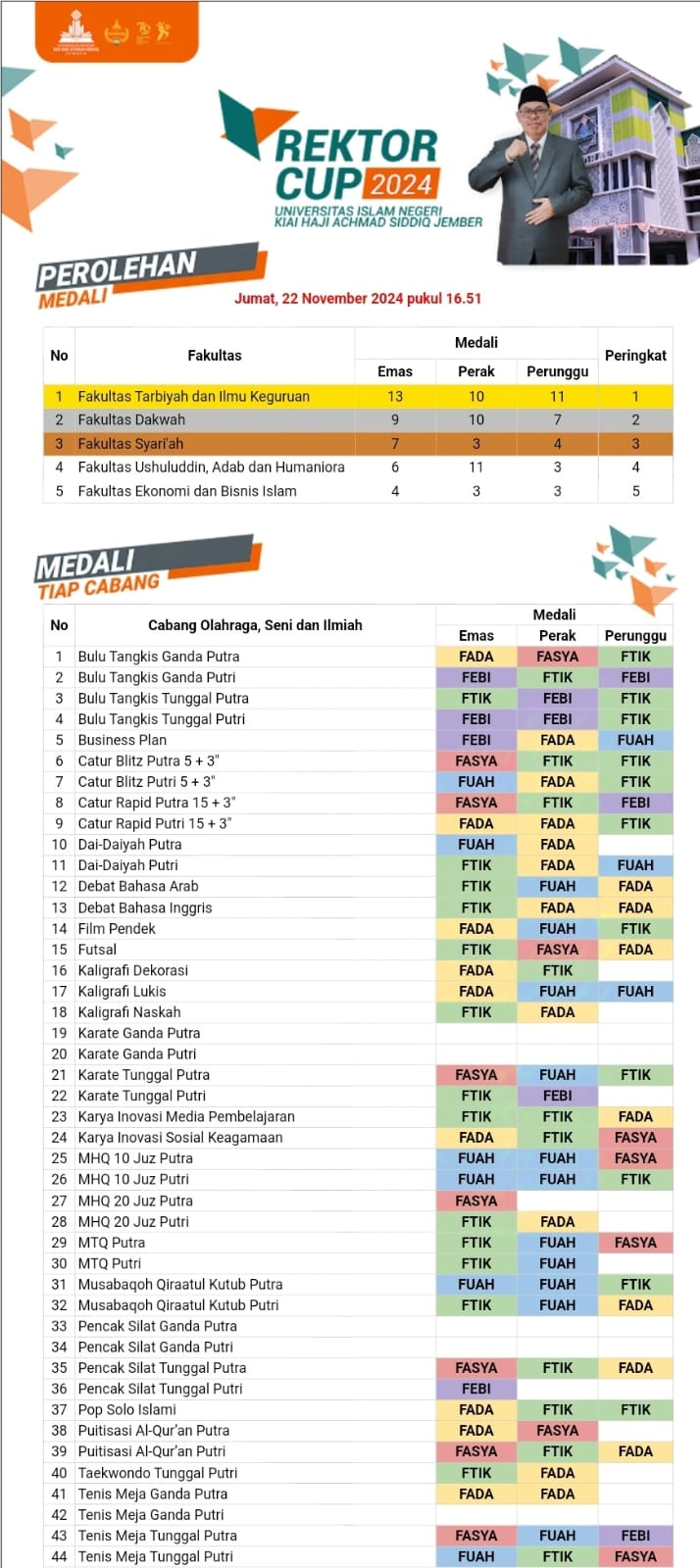 FTIK berhasil memperoleh 34 medali dalam kompetisi Rektor Cup UIN KHAS Jember